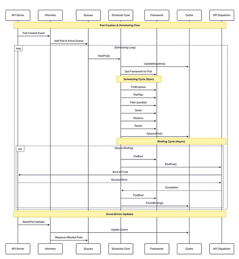 Inside kube-scheduler: The Plugin Framework That Powers Kubernetes ...