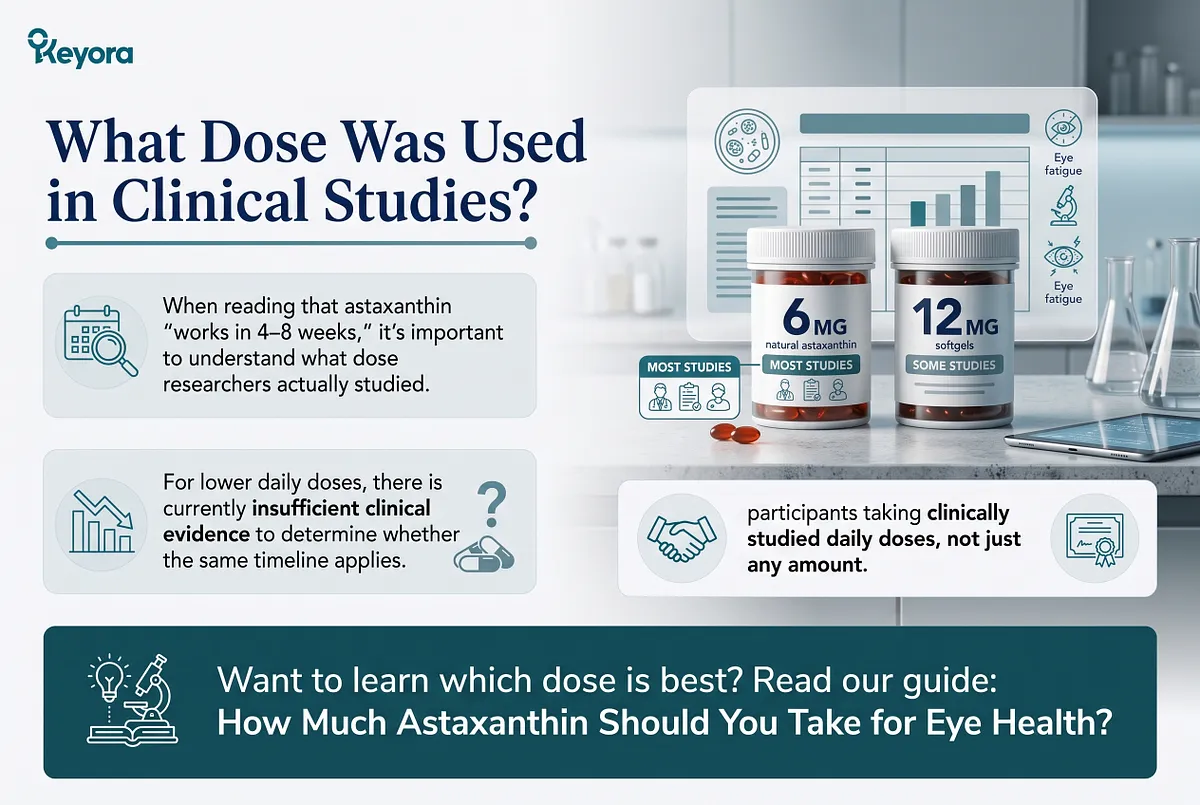 KEYORA clinical study slide titled "What Dose Was Used in Clinical Studies?", showcasing bottles of 6 mg natural astaxanthin and 12 mg softgels in a laboratory setting. It emphasizes that the 4–8 week timeline is based on participants taking clinically studied daily doses rather than random amounts. KEYORA clinical study slide titled "What Dose Was Used in Clinical Studies?", showcasing bottles of 6 mg natural astaxanthin and 12 mg softgels in a laboratory setting. It emphasizes that the 4–8 week timeline is based on participants taking clinically studied daily doses rather than random amounts.