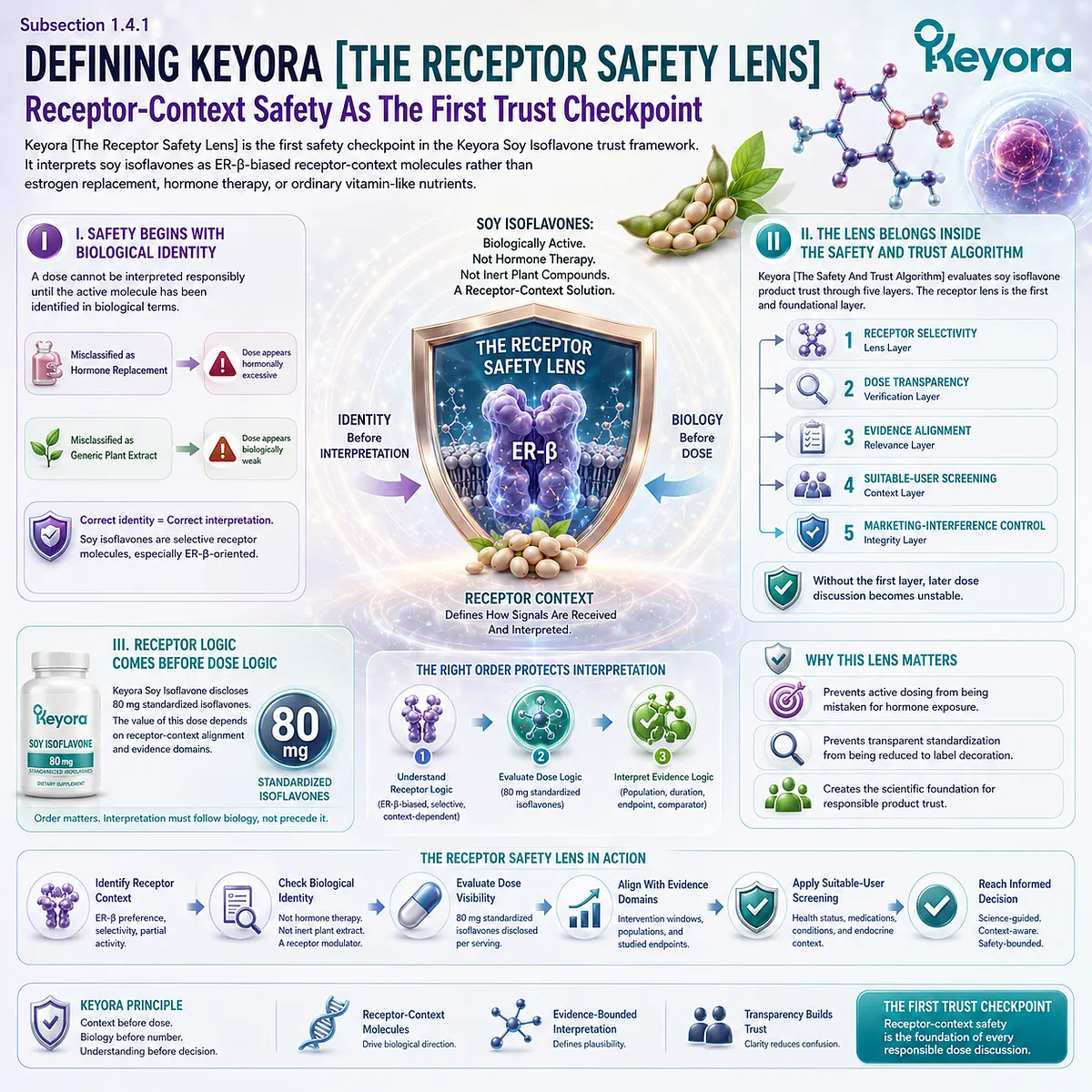 Keyora [The Receptor Safety Lens] interprets soy isoflavones for menopause and female rhythm support through ER-β-biased receptor-context signaling, establishing biological identity before evaluating the 80 mg dose.