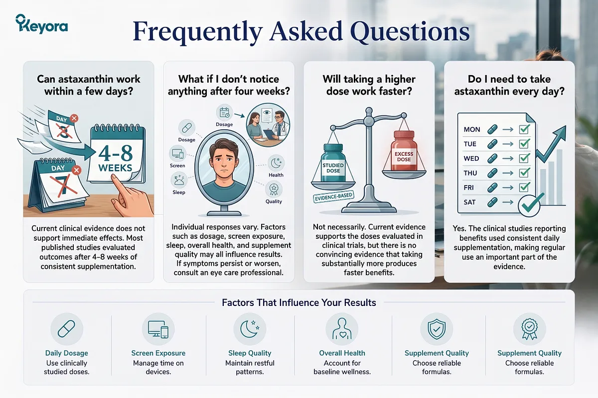KEYORA FAQ infographic answering four common questions: why astaxanthin doesn't work in a few days, what to do if no changes are felt after 4 weeks, whether higher doses speed up results, and why daily adherence is necessary. KEYORA FAQ infographic answering four common questions: why astaxanthin doesn't work in a few days, what to do if no changes are felt after 4 weeks, whether higher doses speed up results, and why daily adherence is necessary.