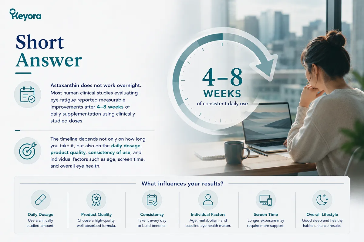 KEYORA introductory infographic titled "Short Answer", presenting a woman working on a laptop against a modern city background next to a circular clock icon highlighting 4–8 WEEKS. The slide explains that astaxanthin does not work overnight and most human clinical studies report measurable eye fatigue improvements after 4–8 weeks of consistent daily supplementation. KEYORA introductory infographic titled "Short Answer", presenting a woman working on a laptop against a modern city background next to a circular clock icon highlighting 4–8 WEEKS. The slide explains that astaxanthin does not work overnight and most human clinical studies report measurable eye fatigue improvements after 4–8 weeks of consistent daily supplementation.