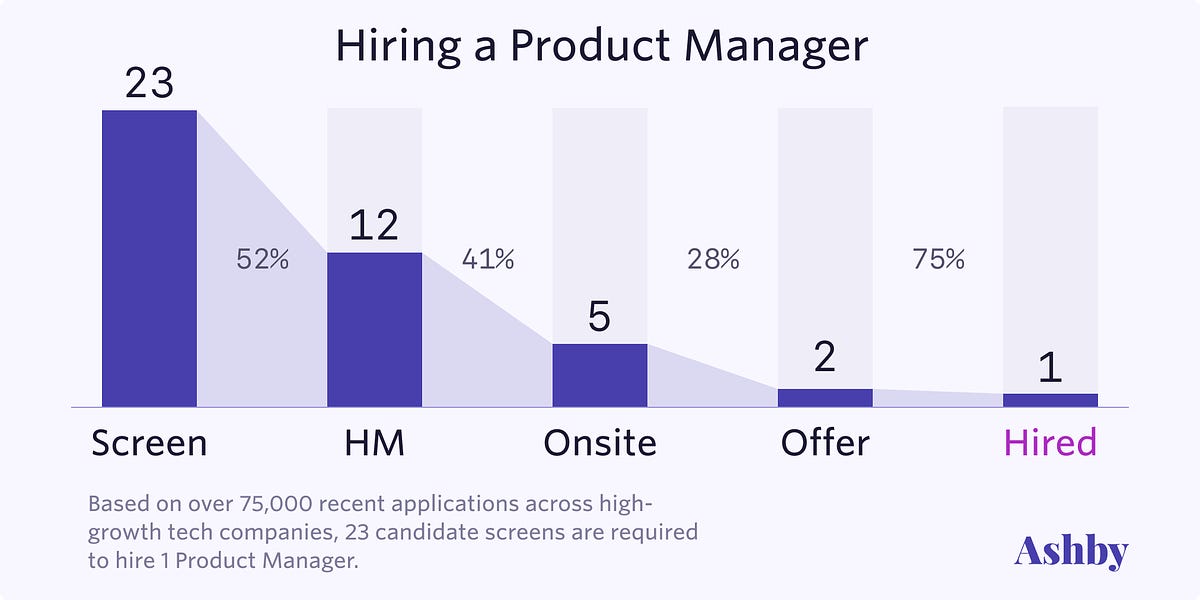Thumbnail of How to interview product managers