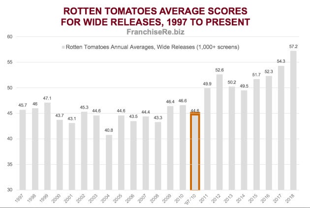 Should You Trust the Rotten Tomatoes Audience Scores for The Rise