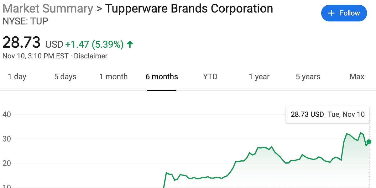 Down 50% From Recent Highs, Time To Buy Tupperware Brands Stock?