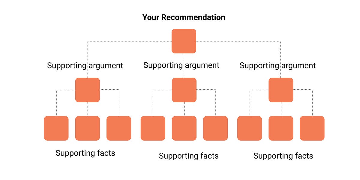 Thumbnail of The Minto Pyramid Principle and the SCR Framework