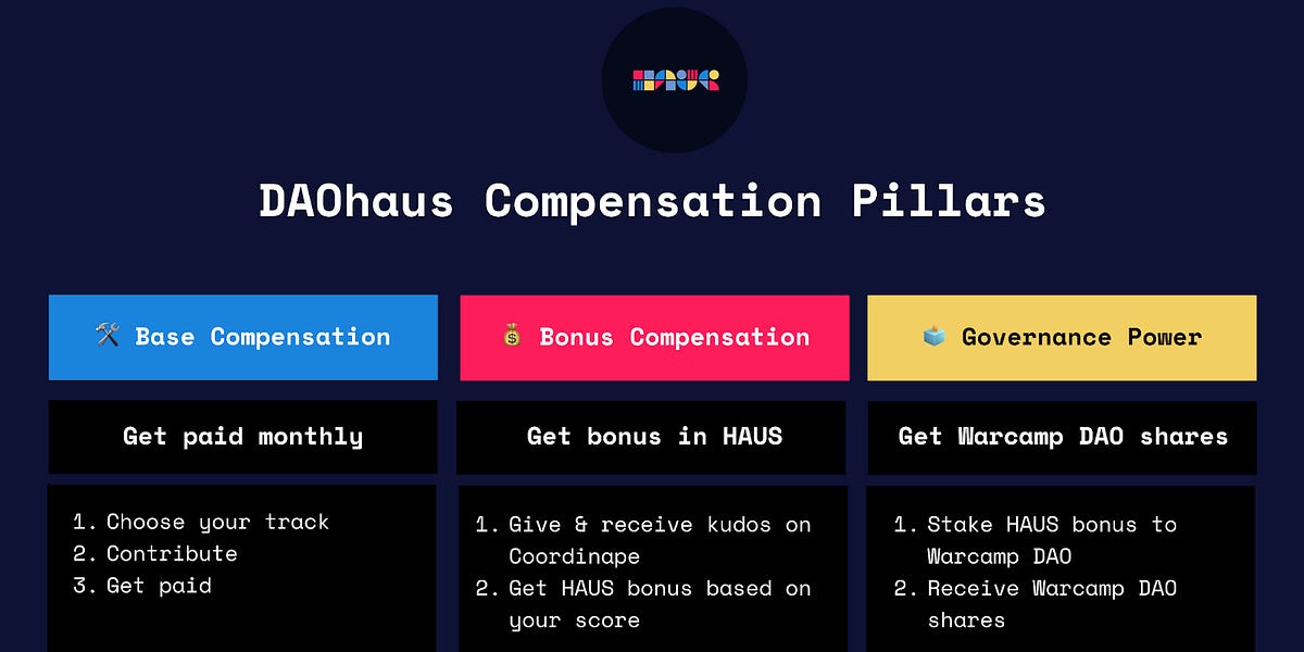 Thumbnail of 🧪 Experiment in the HAUS: A new Contributor Compensation Program