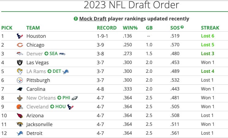 2023 NFL Draft: Denver Broncos fans expect Top 5 pick for Seattle