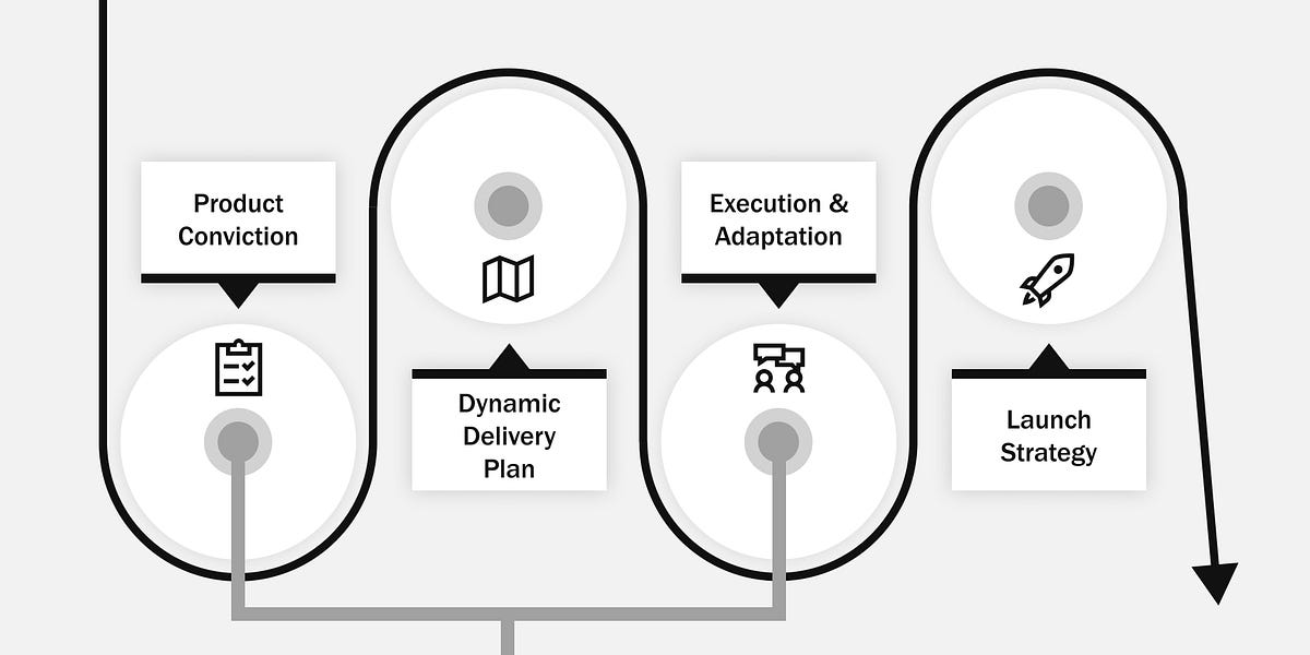 Learnings From Reforge's Scaling Product Delivery Program