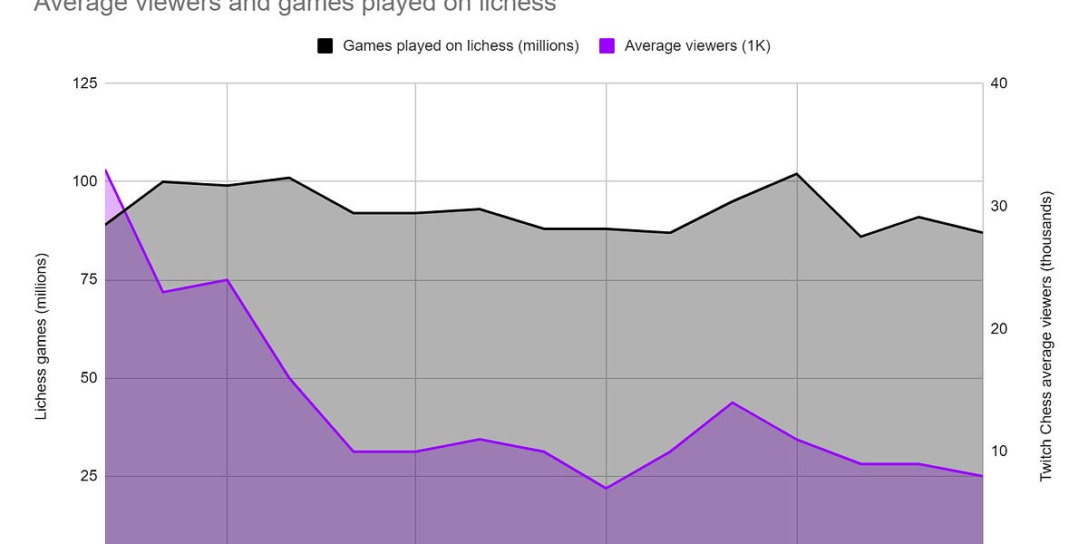 Is the chess (Twitch) boom over? - by Martin B. Justesen