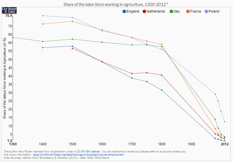 Thumbnail of Why did agriculture mechanize and not construction?