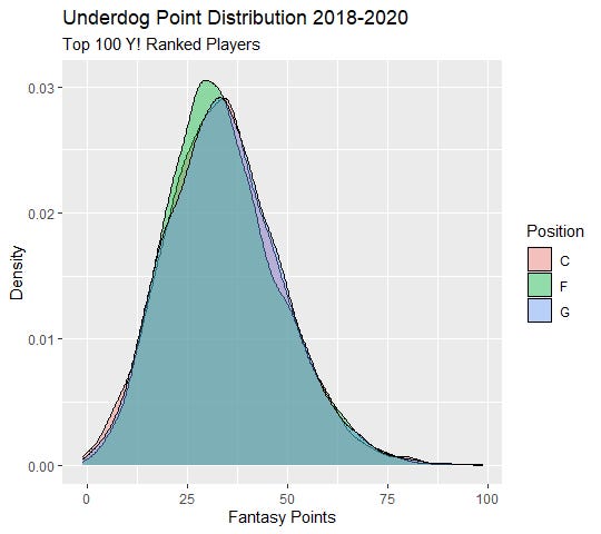 Underdog Fantasy en X: Of all position players inside the top-100