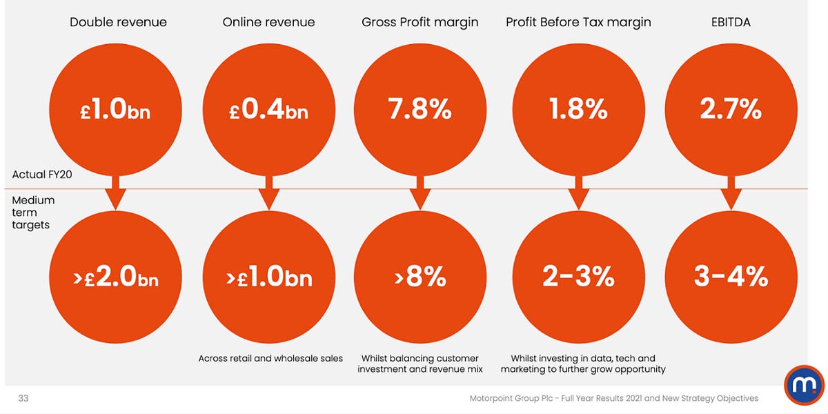 Motorpoint Group PLC (LSE: MOTR)