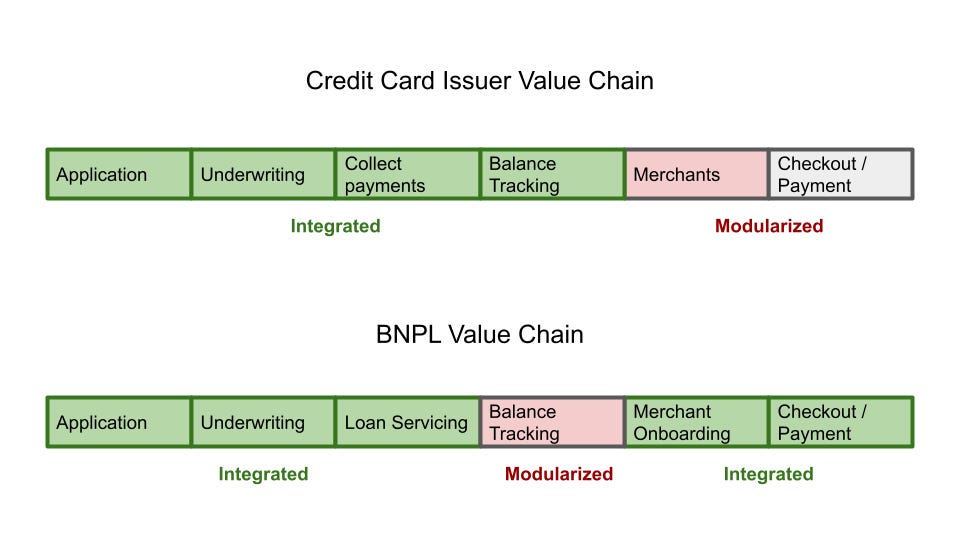 Applying the Law of Conservation of Modularity to Buy Now Pay Later