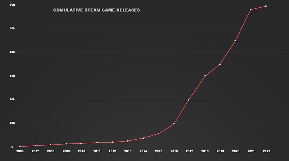 25+ Steam Statistics 2022 Users, Most Played Games and Market Share