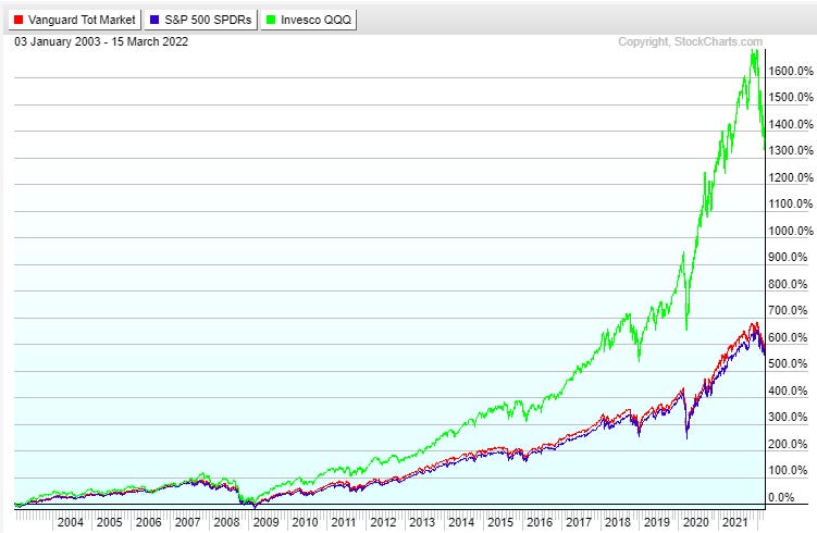 Performance Analysis: A Deep Dive into QQQ's Historical Returns