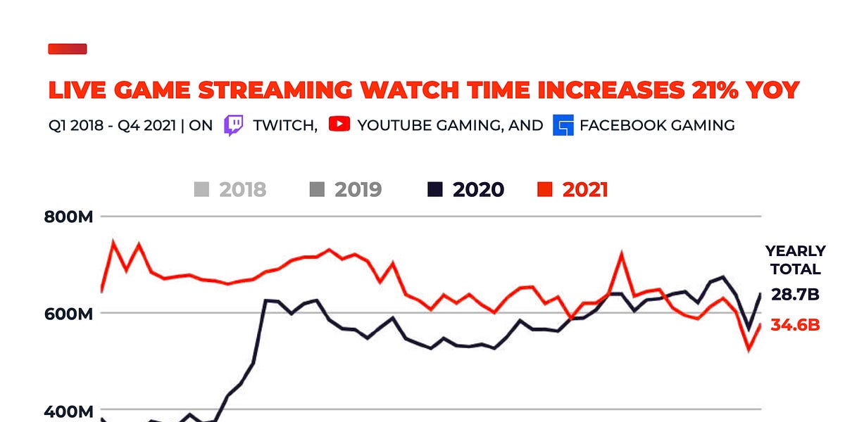 Riot Games Leads Publisher Market Share - Stream Hatchet