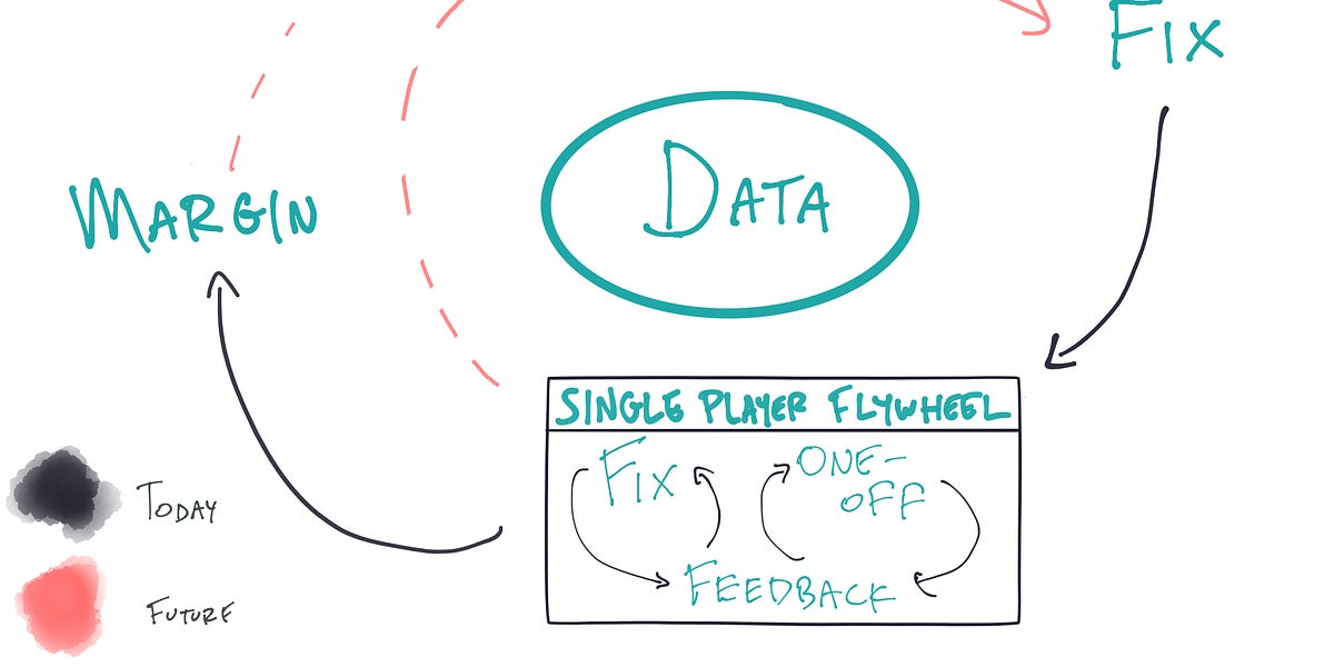 Thumbnail of Stitch Fix's Long Thread - The Flywheel