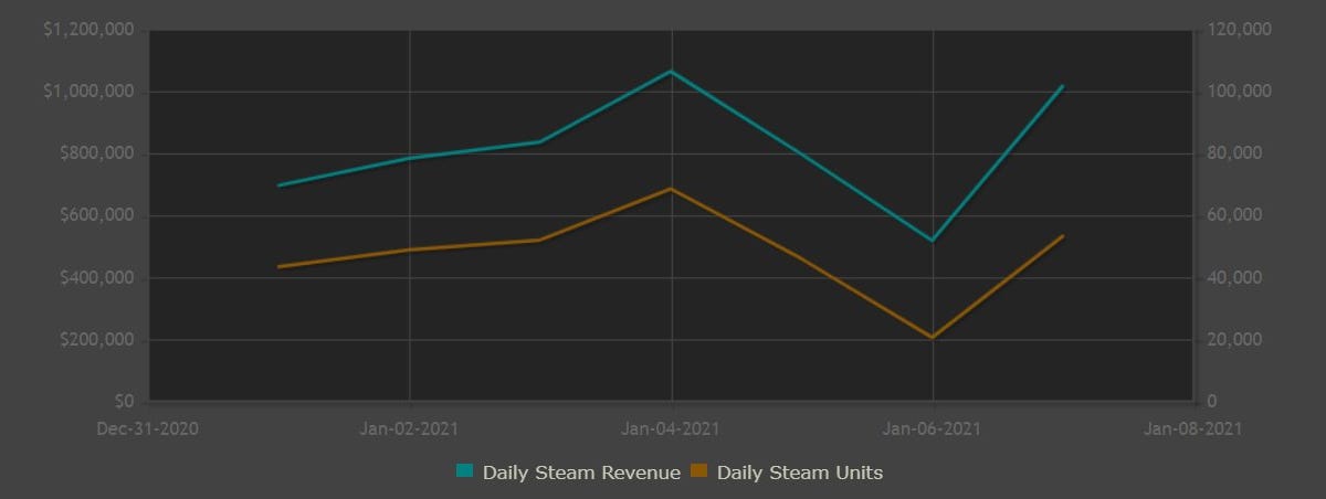 Here's an updated Steam chart - just presenting data : r/playrust