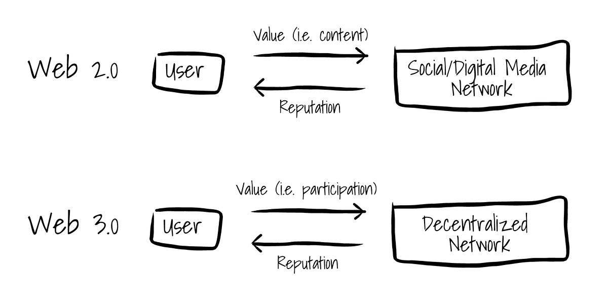 Thumbnail of Issue #24: DAOs, Reputation and the Future of Work