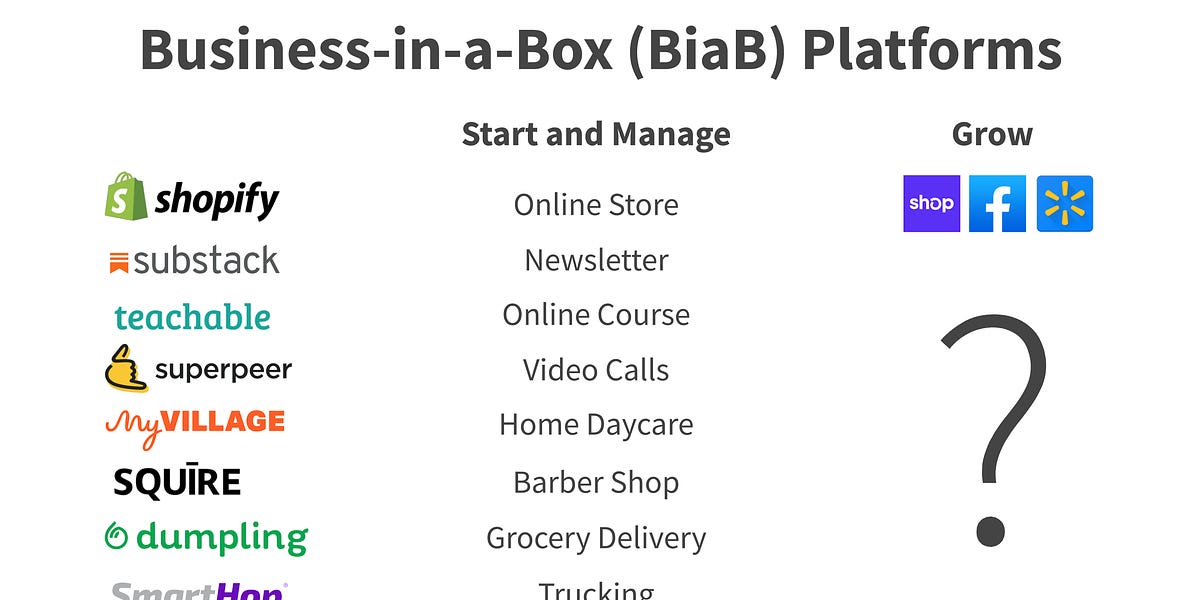 Thumbnail of Shopify and The Key Decision for Business-in-a-Box Platforms