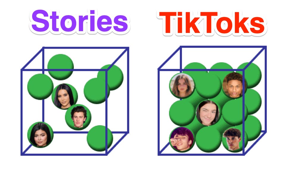 Thumbnail of Content density: Why TikToks trounce Stories