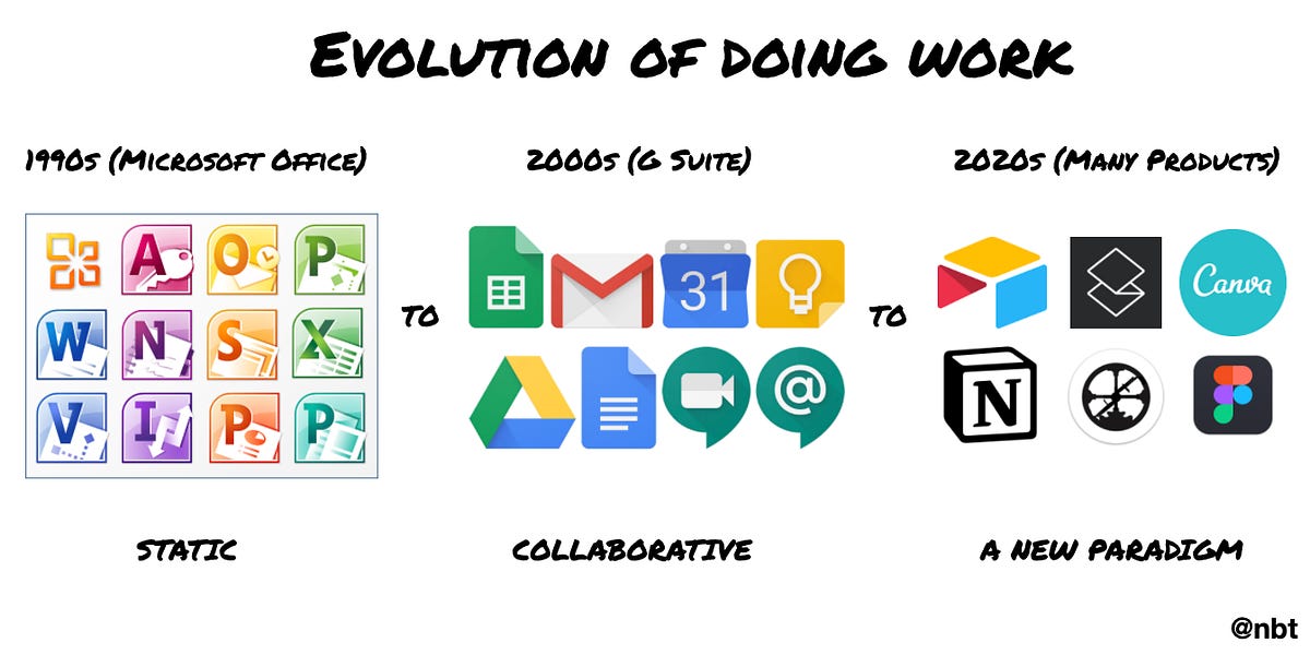 Thumbnail of Notion, Roam, and The Future of Doing Work (#1)