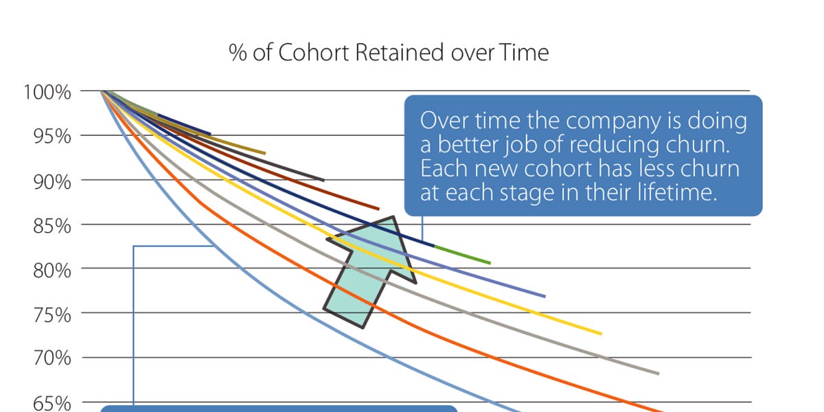 Is your retention "too good”? (3 minute read)