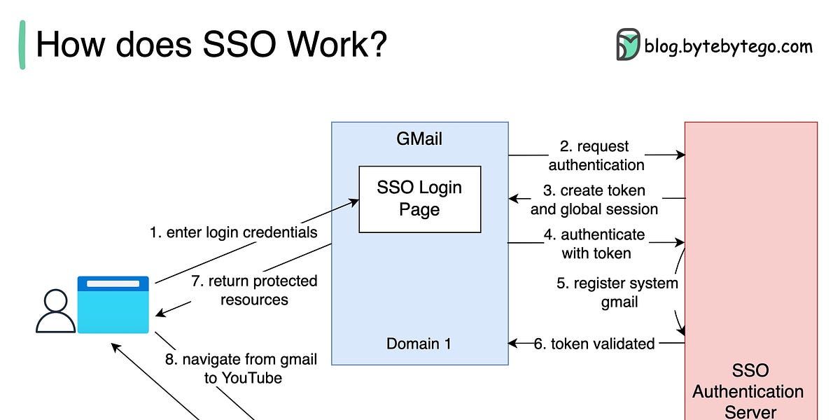 SSO Global Server