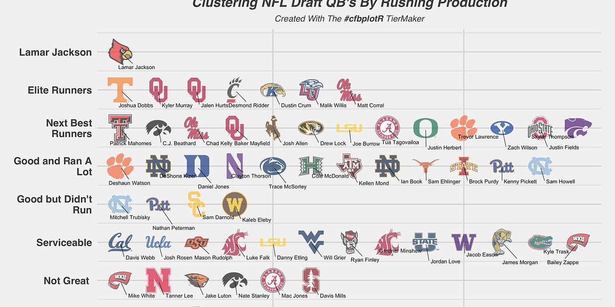 Clustering the 2022 NFL Draft QB Prospects - by CFBNumbers