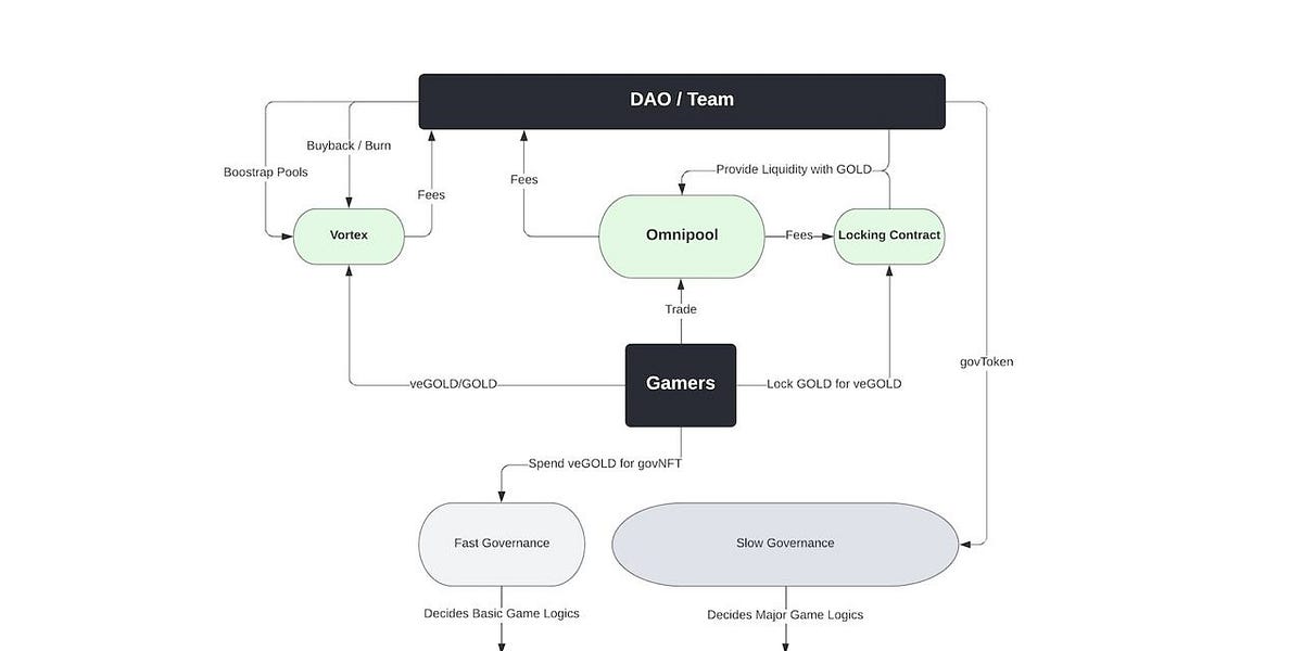 BLOG: Financial Infrastructures for Crypto Games 
