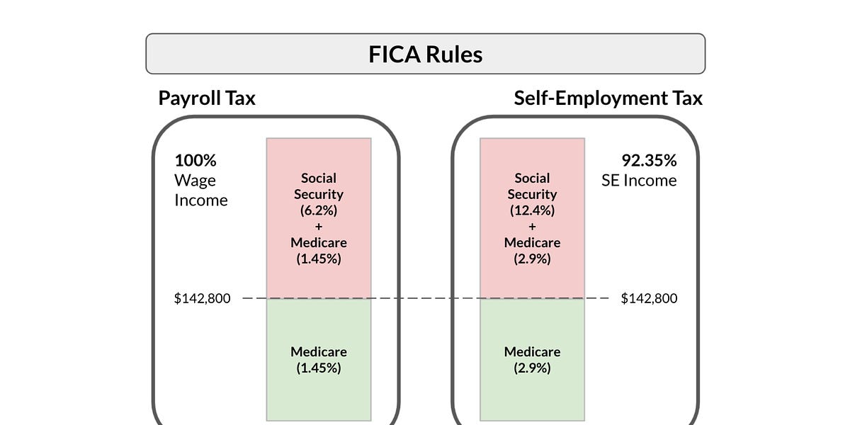Understanding FICA Taxes and Wage Base Limit