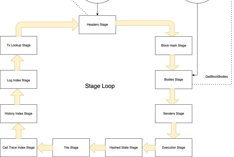 Erigon Stage Sync and control flows