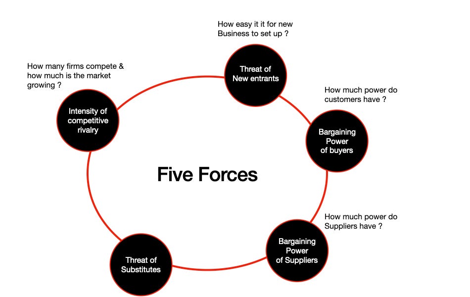 Porter's Five Forces (2024): The Definitive Overview (+ Examples)