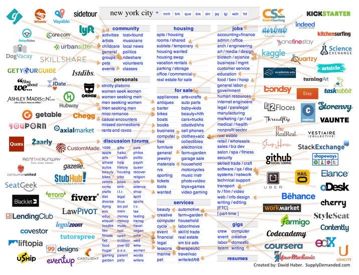 Building and Investing in Marketplaces