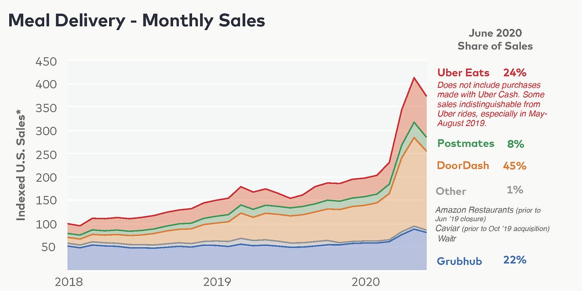 Thumbnail of Food Delivery and The Future of Restaurants