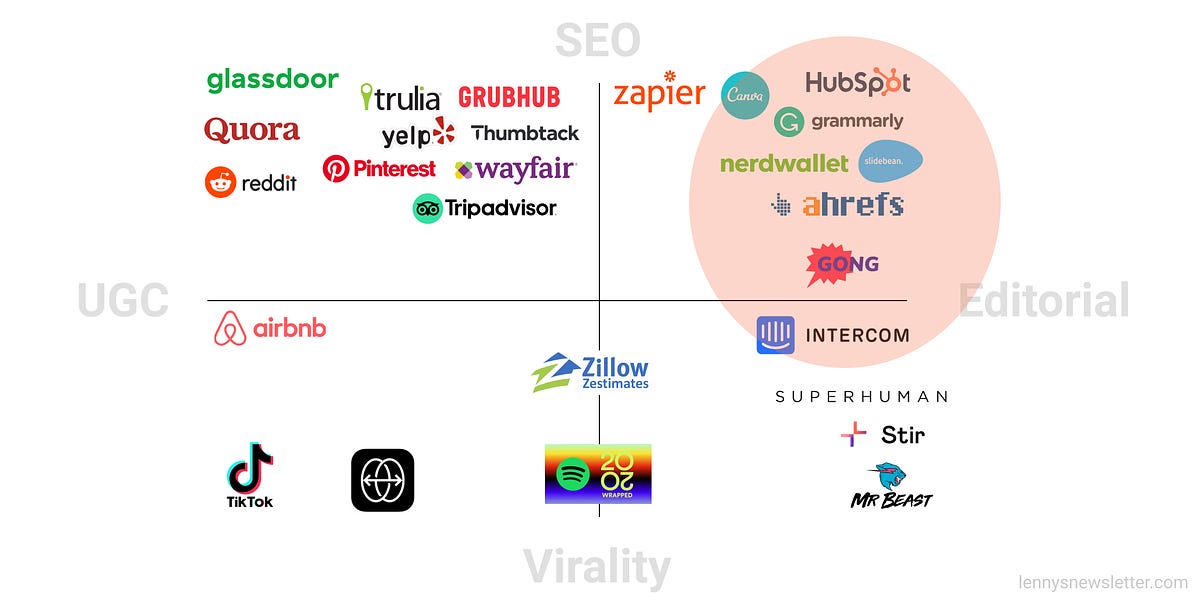 Thumbnail of Content-driven growth