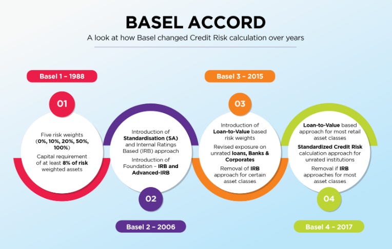basel agreement