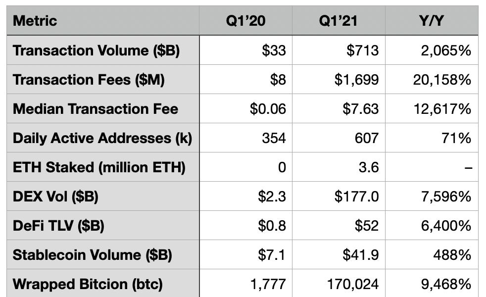Thumbnail of Ethereum Announces First Quarter 2021 Results