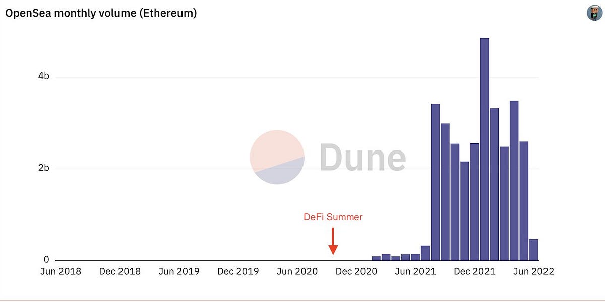 Thumbnail of 🧠🍝 - 3rd July 2022 - The bull case for DeFi, FTX does all the things, and the Robinhood memestock reckoning begins