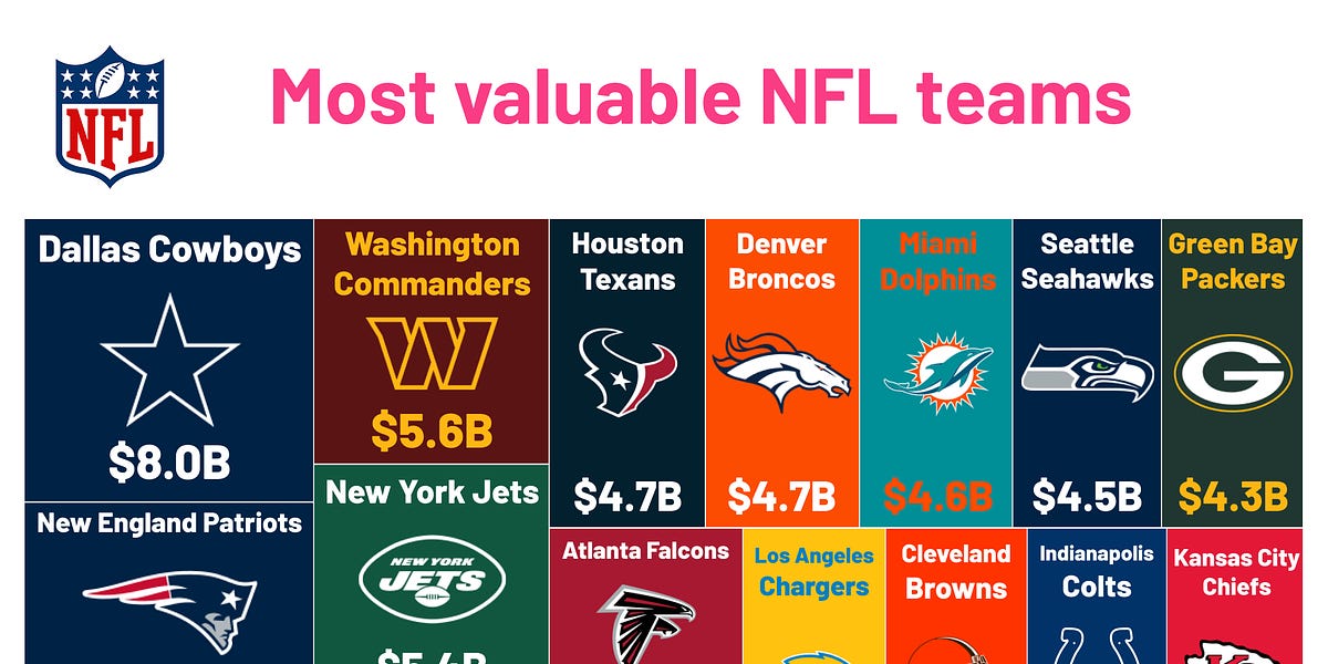 most valuable nfl teams