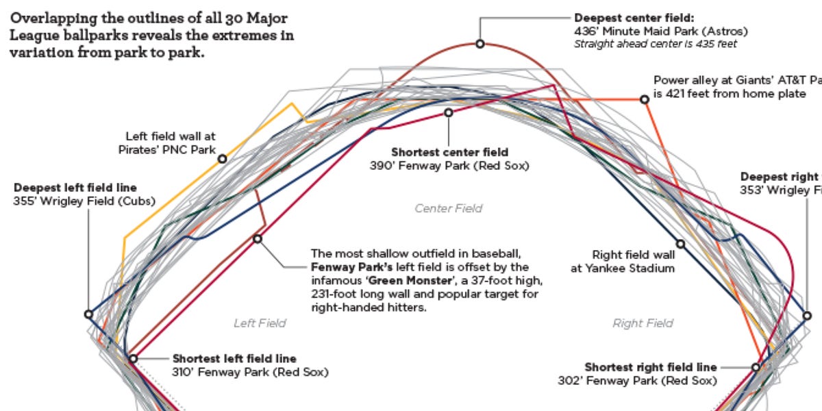 Why do all MLB ballparks have different dimensions?