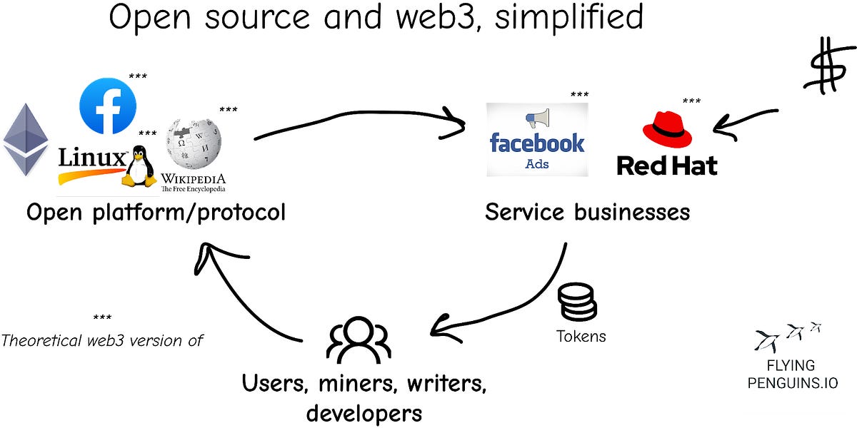 Thumbnail of Open source and web3, simplified