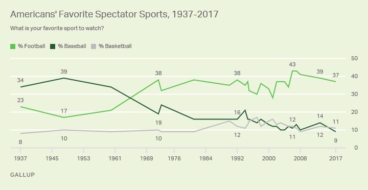 Live Sports Viewership Statistics 2023: How Americans Watch Their Favorite  Sports