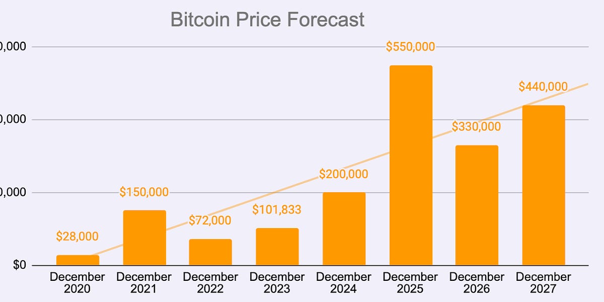 Bitcoin Will Soar 337% to $150,000 by Mid-2025 Amid New Cycle