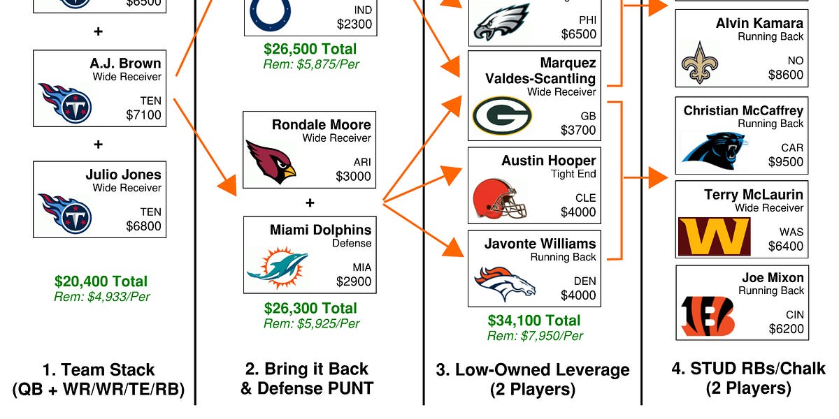 Week 11 NFL Flowchart: DraftKings DFS - Sports Gambling Podcast