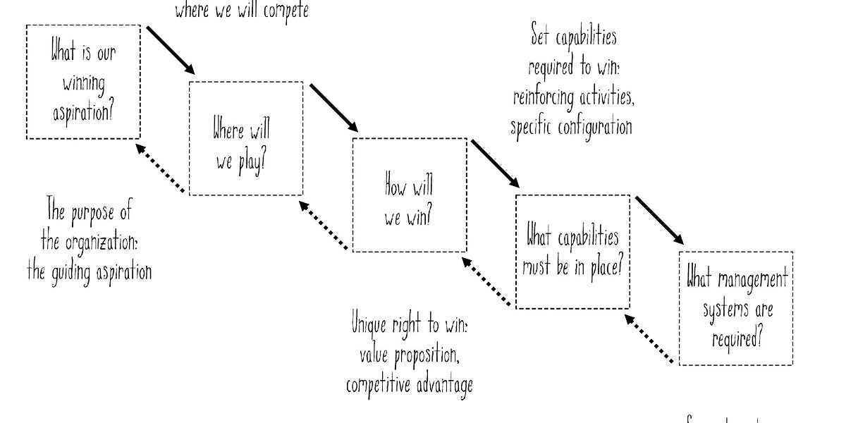 What Would Have to be True?. The Most Valuable Question in Strategy, by  Roger Martin