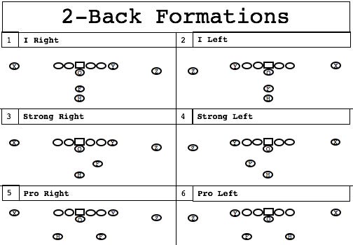 Deep Dive: A Pro-Style Formation System