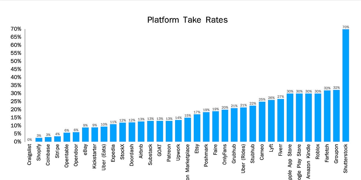 Thumbnail of Marketplace take rates factors