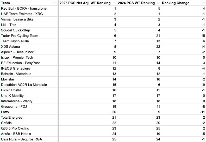 2025 BTP NET Ratings Projecting How Each Team Will Stack up by the End