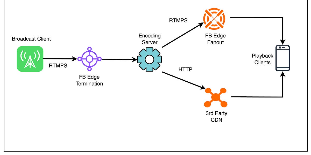 Facebook Live 如何扩展到十亿用户